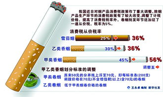 高檔香煙價(jià)格飆升，煙草制品市場(chǎng)格局生變